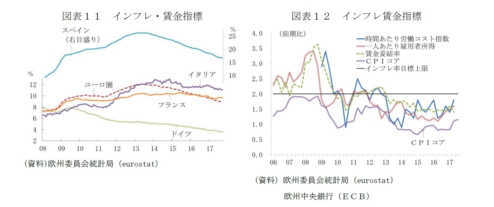図表１１　インフレ・賃金指標/図表１２　インフレ賃金指標