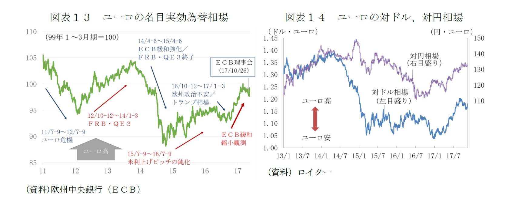図表13 ユーロの名目実効為替相場/図表14 ユーロの対ドル、対円相場