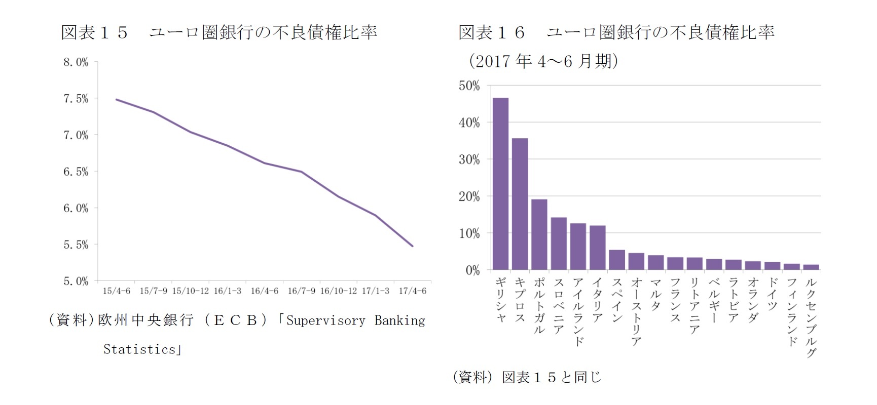 図表15 ユーロ圏銀行の不良債権比率/図表16 ユーロ圏銀行の不良債権比率(2017年4~6月期)