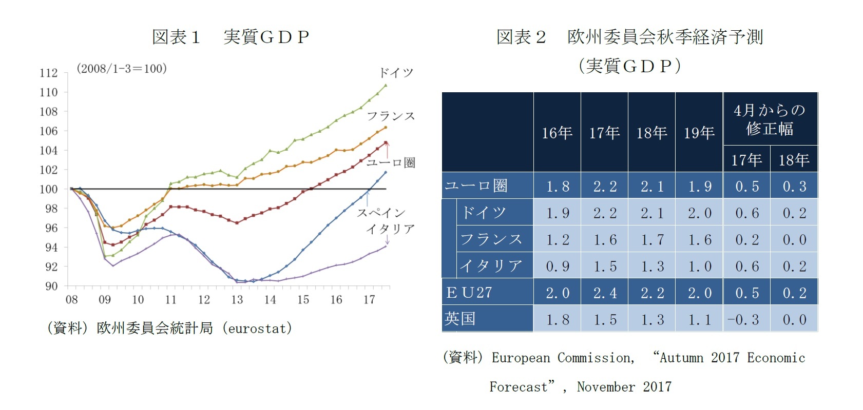 図表１　実質ＧＤＰ/図表２　欧州委員会秋季経済予測（実質ＧＤＰ）