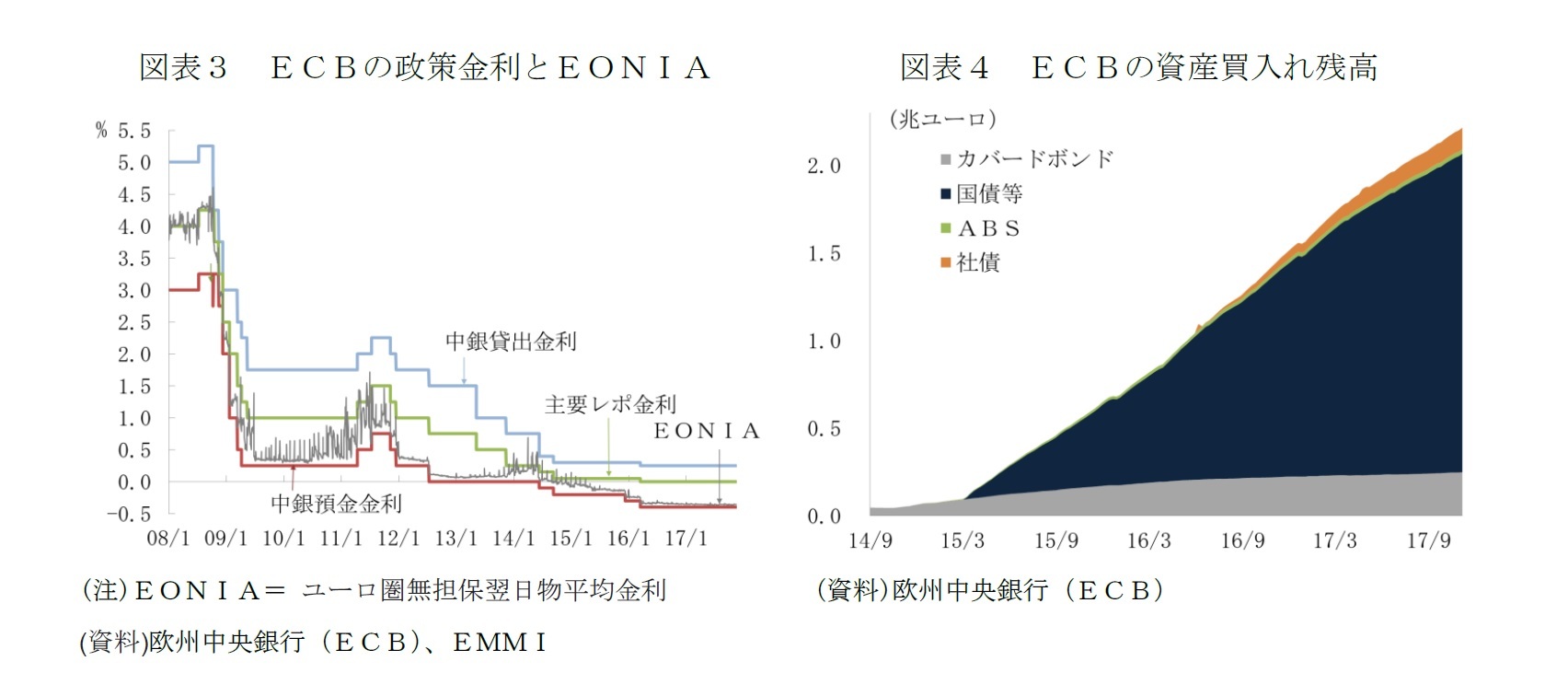 図表3 ECBの政策金利とEONIA/図表4 ECBの資産買入れ残高