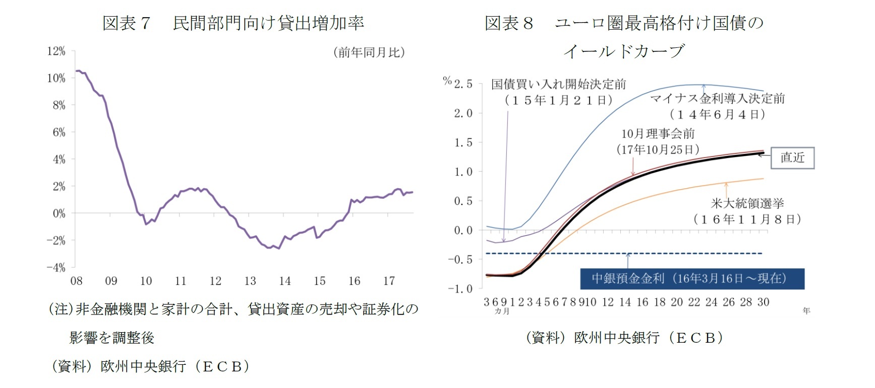 図表7 民間部門向け貸出増加率/図表8 ユーロ圏最高格付け国債の 
イールドカーブ