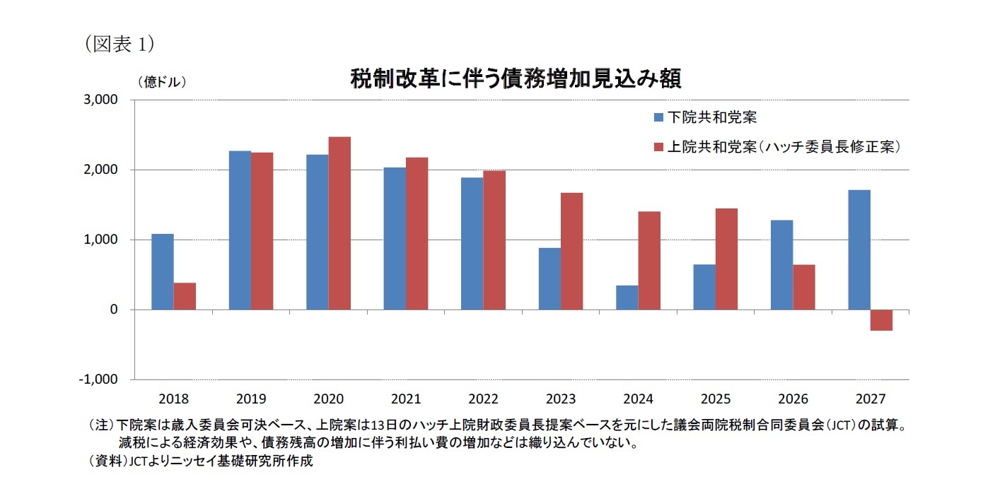 （図表1）税制改革に伴う債務増加見込み額