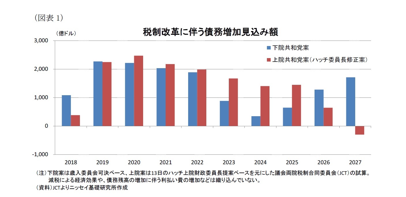 (図表1)税制改革に伴う債務増加見込み額