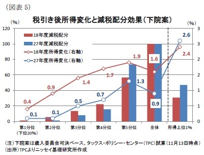 （図表5）税引き後所得変化と減税配分効果（下院案）