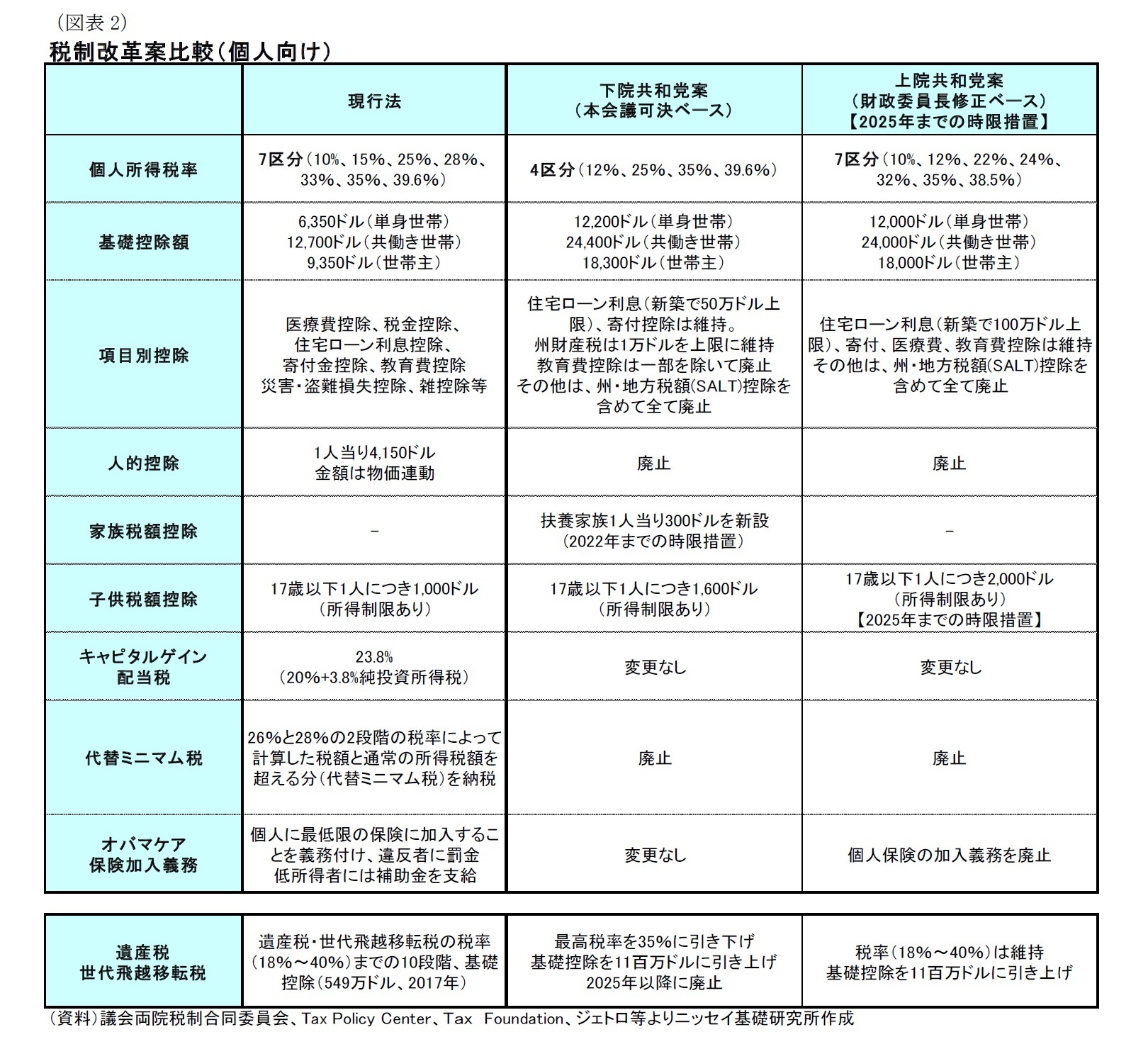 （図表2）税制改革案比較（個人向け）