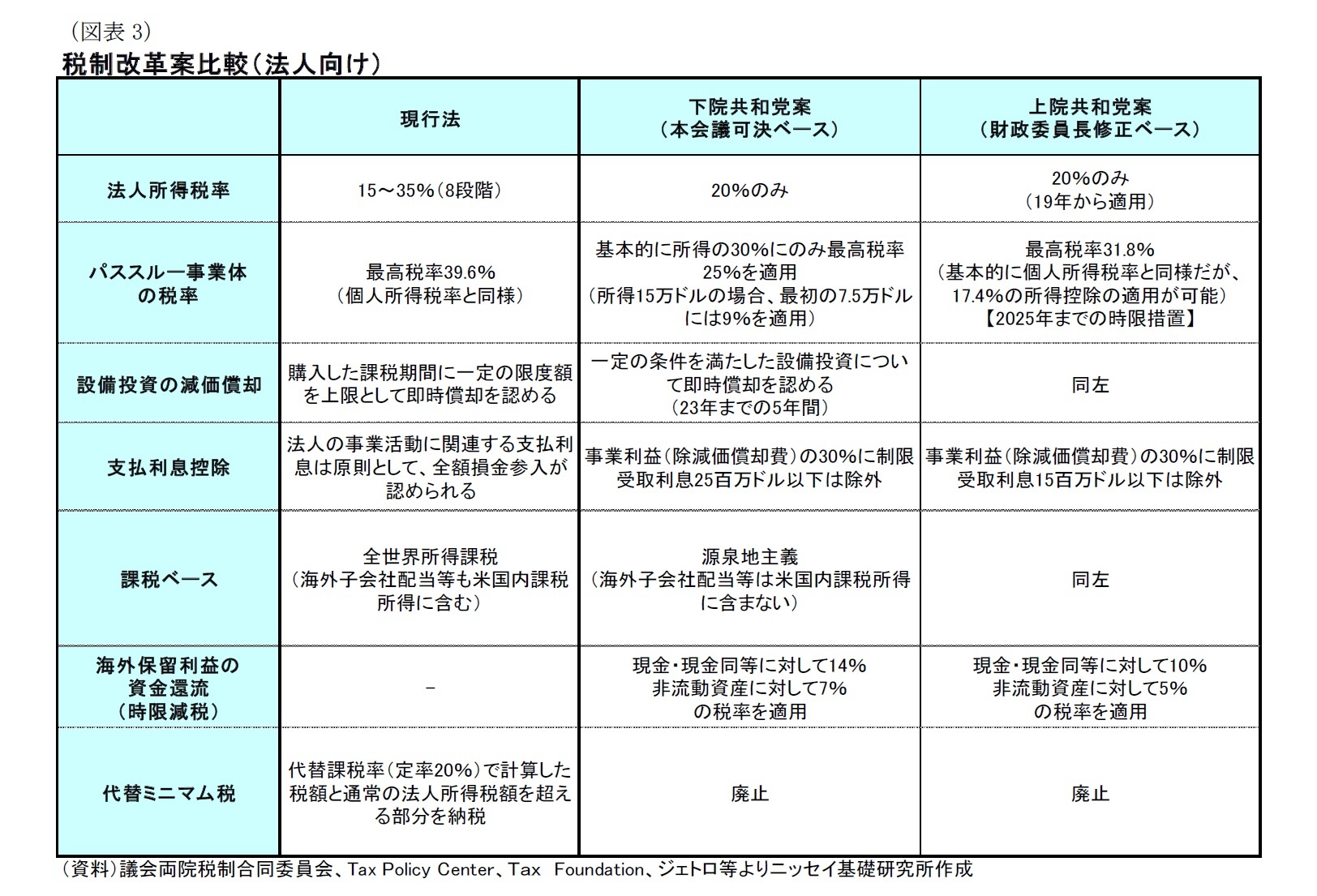 （図表3）税制改革案比較（法人向け）