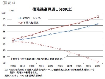 （図表4）債務残高見通し（GDP比）
