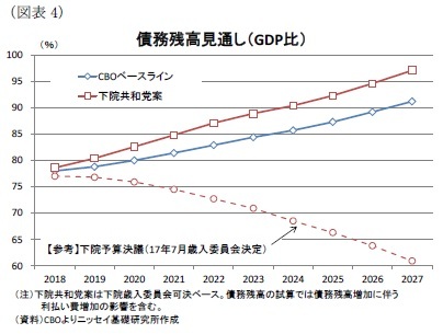 (図表4)債務残高見通し(GDP比)