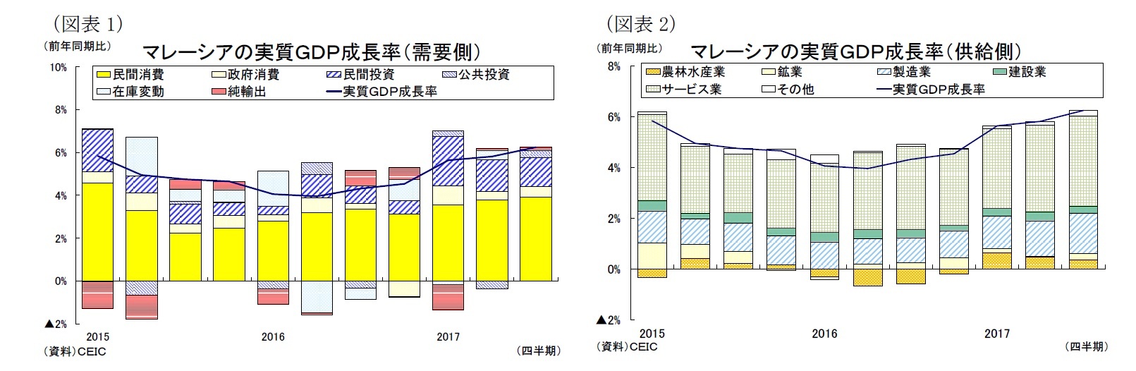 （図表１）マレーシアの実質ＧＤＰ成長率（需要側）/（図表２）マレーシアの実質ＧＤＰ成長率（供給側）