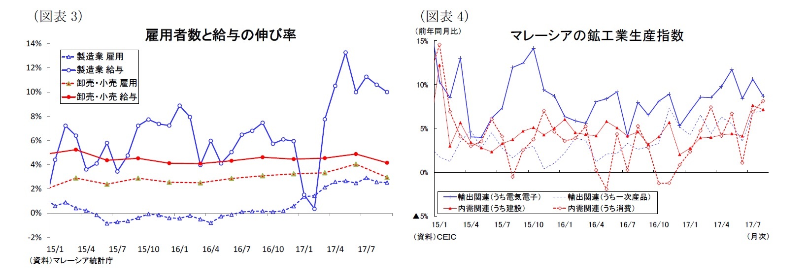 (図表3)雇用者数と給与の伸び率/(図表4)マレーシアの鉱工業生産指数