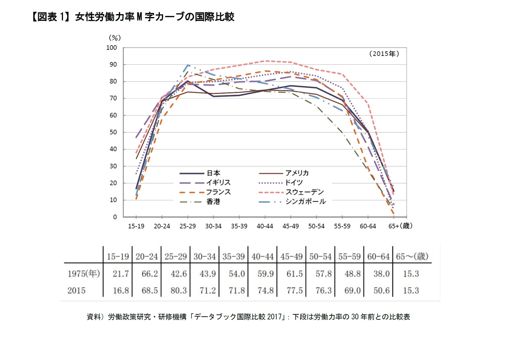 【図表1】女性労働力率M字カーブの国際比較