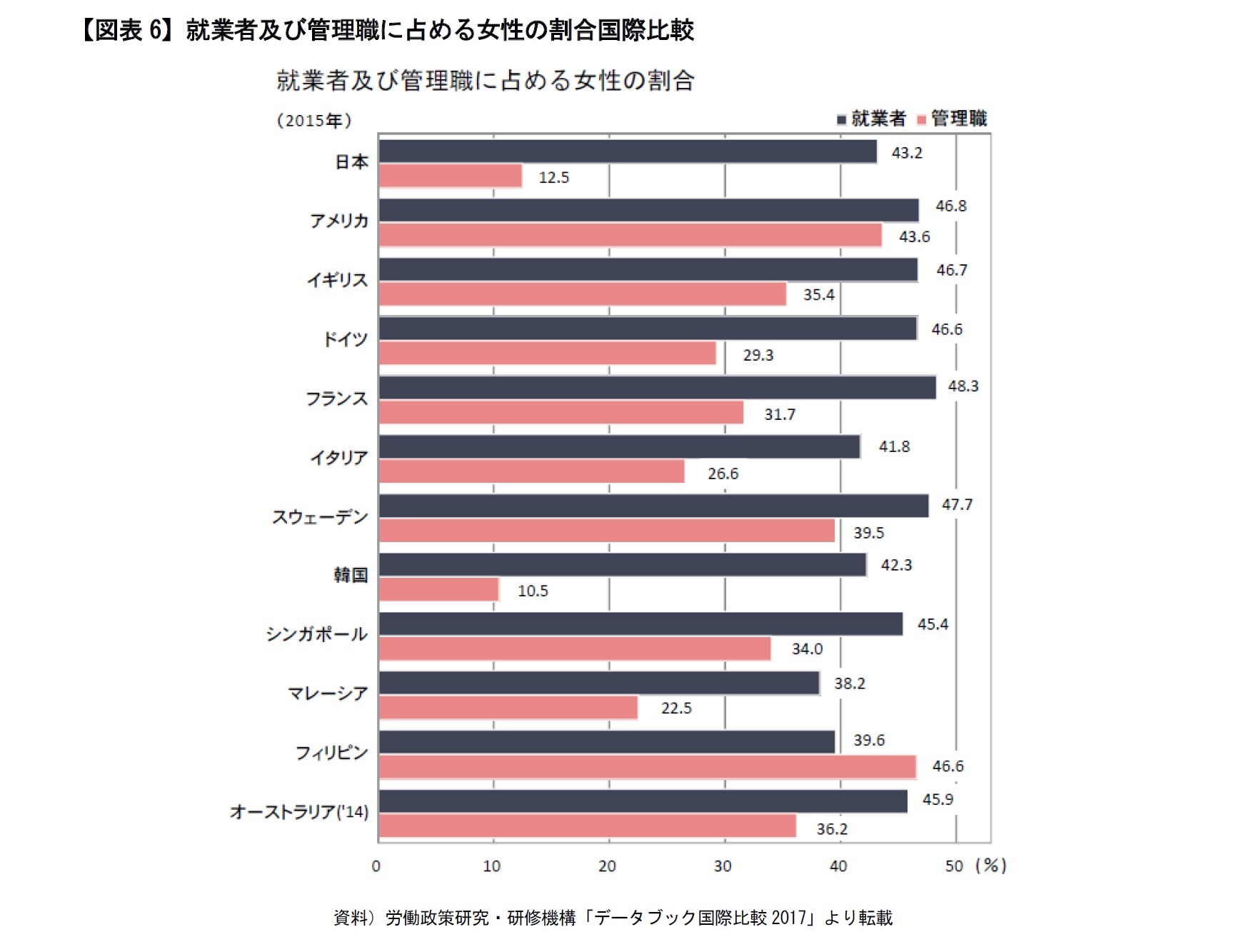 【図表6】就業者及び管理職に占める女性の割合国際比較
