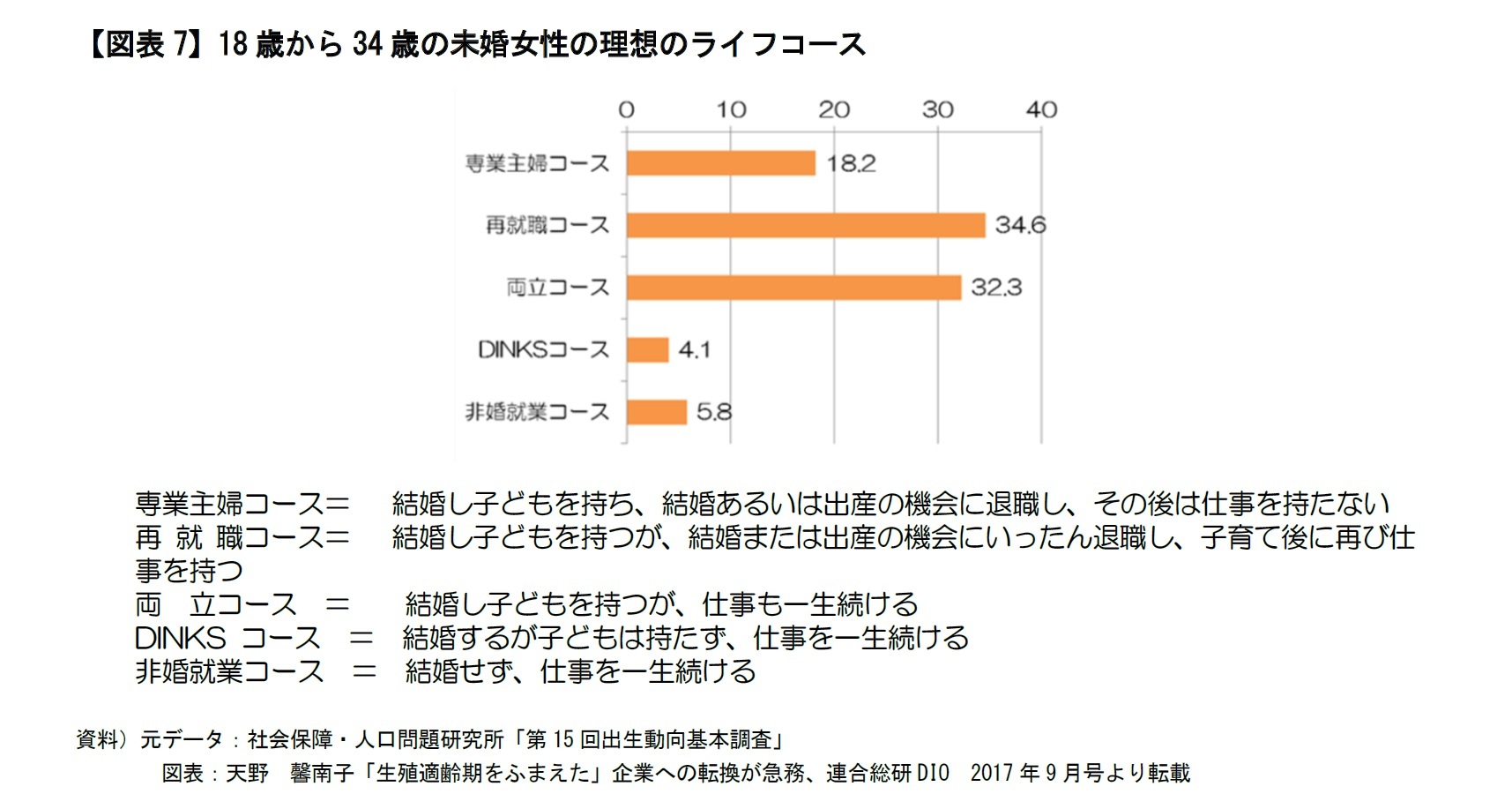 【図表7】18歳から34歳の未婚女性の理想のライフコース