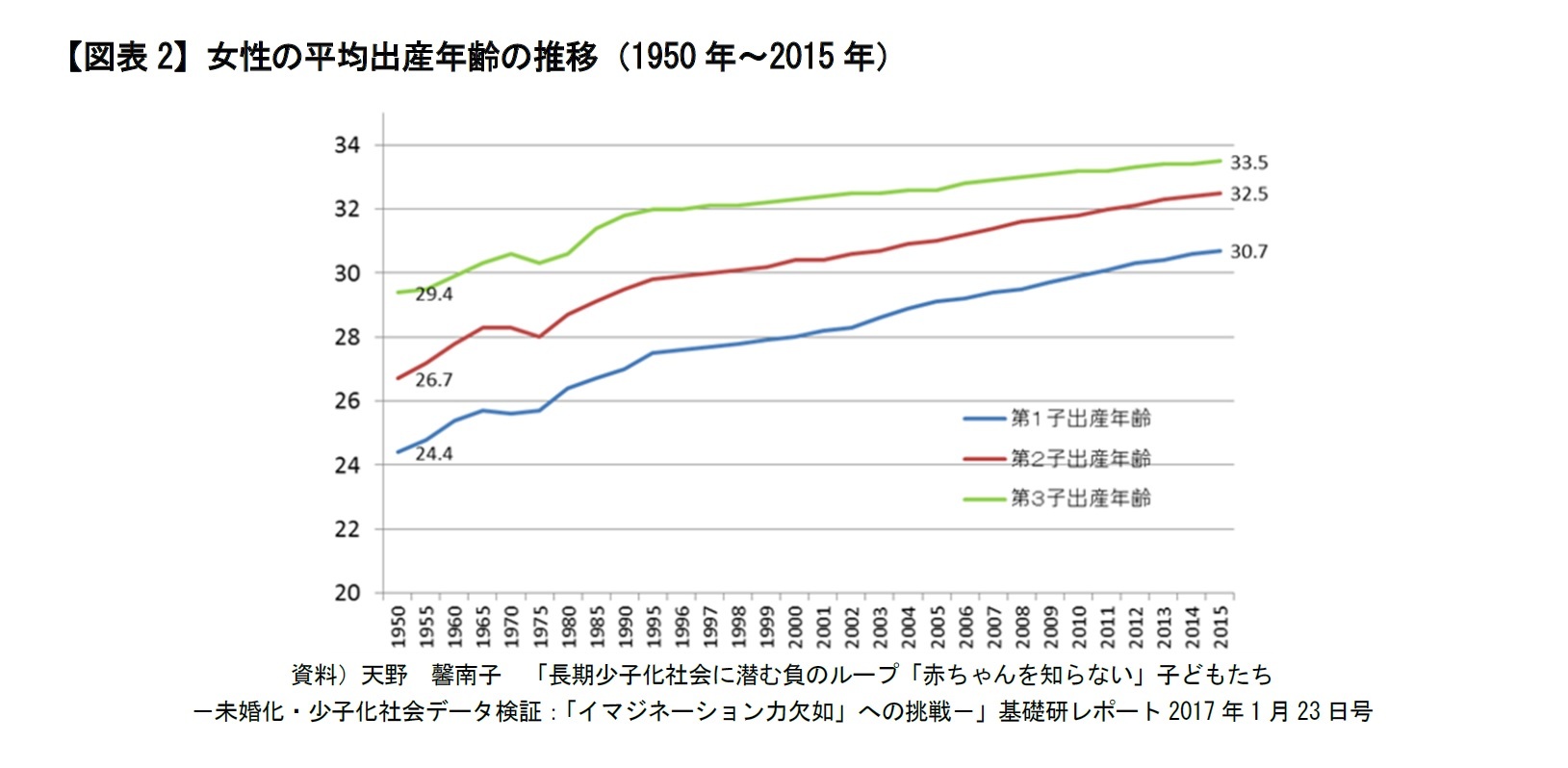 【図表2】女性の平均出産年齢の推移（1950年～2015年）