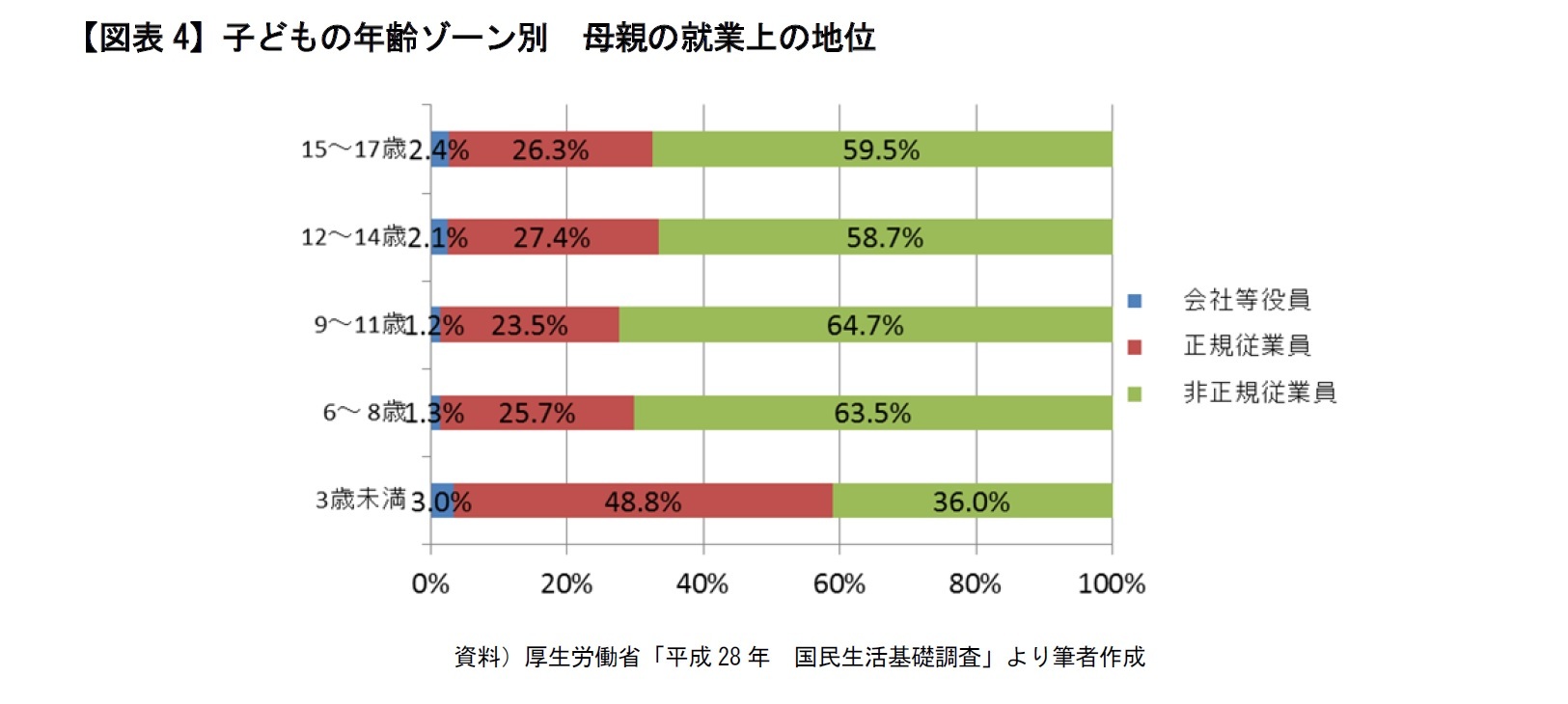 【図表4】子どもの年齢ゾーン別　母親の就業上の地位