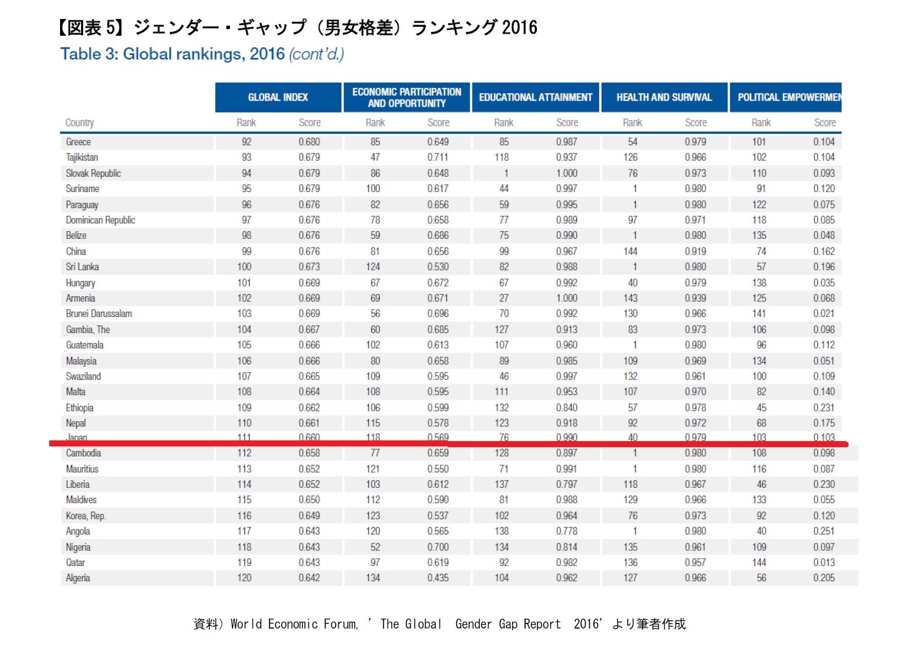 【図表5】ジェンダー・ギャップ(男女格差)ランキング2016