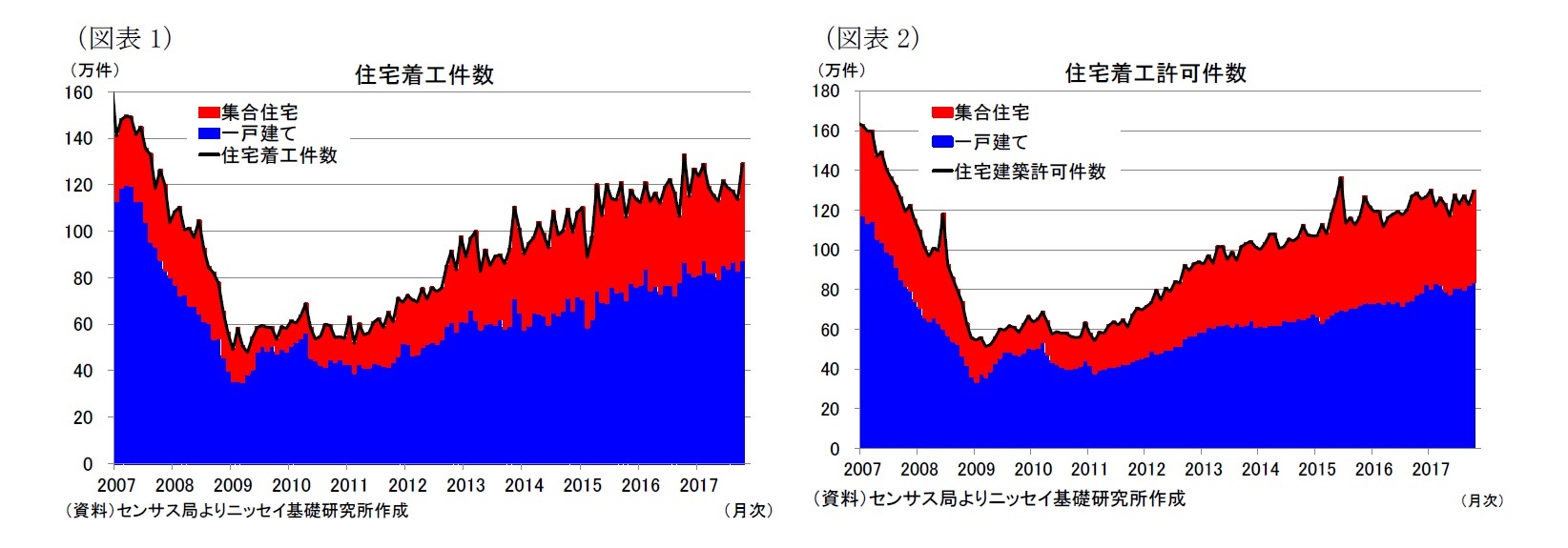 （図表1）住宅着工件数/（図表2）住宅着工許可件数