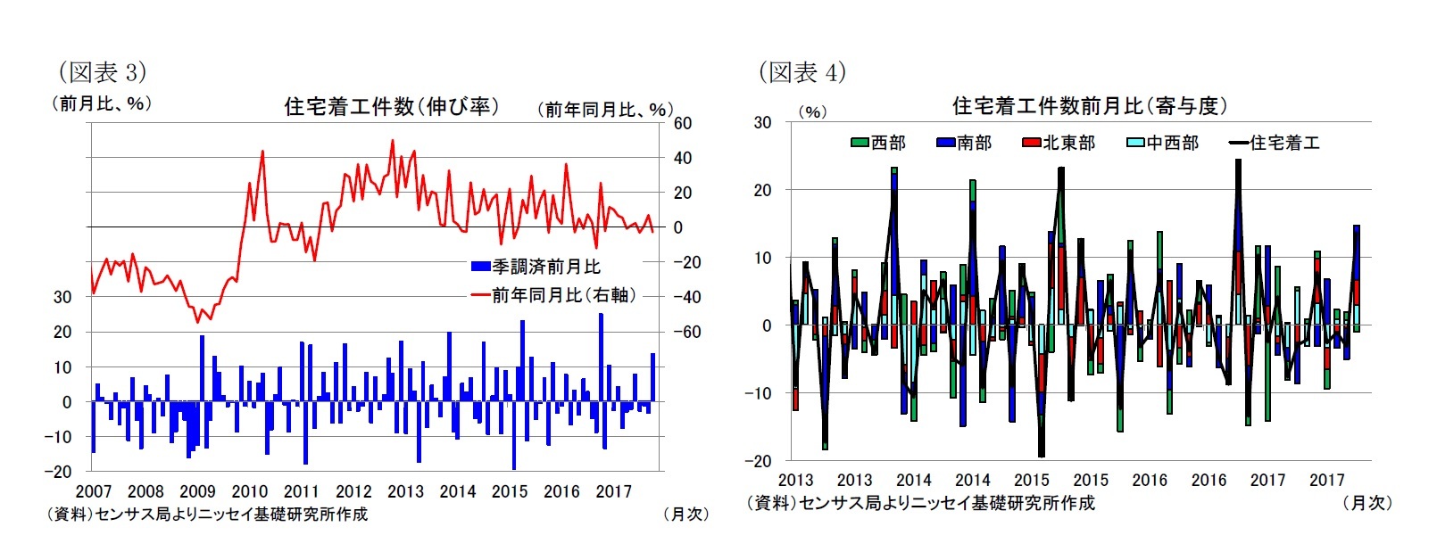 （図表3）住宅着工件数（伸び率）/（図表4）住宅着工件数前月比（寄与度）