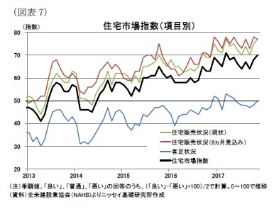 （図表7）住宅市場指数（項目別）