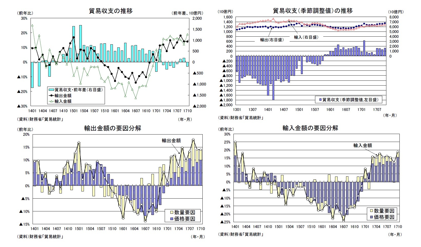 貿易収支の推移/貿易収支(季節調整値)の推移/輸出金額の要因分解/輸入金額の要因分解