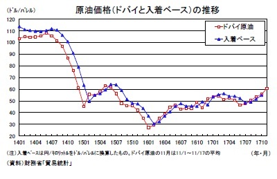 原油価格（ドバイと入着ベース）の推移