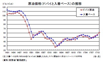 原油価格(ドバイと入着ベース)の推移
