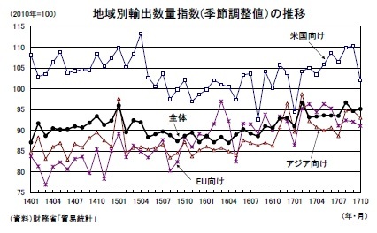地域別輸出数量指数(季節調整値)の推移