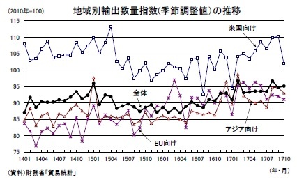 地域別輸出数量指数(季節調整値）の推移