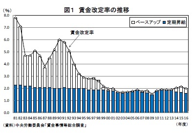 図１ 賃金改定率の推移