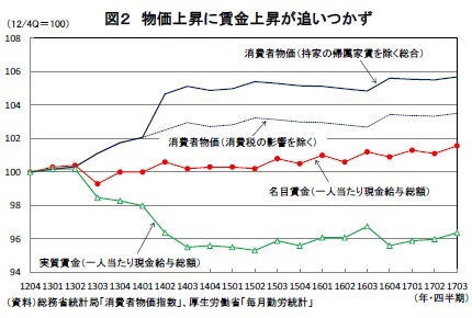 図２ 物価上昇に賃金上昇が追いつかず