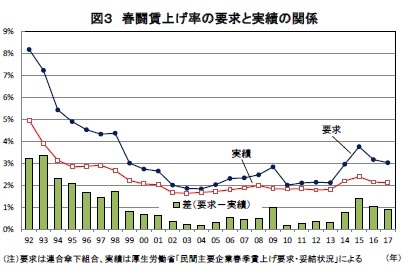 図３ 春闘賃上げ率の要求と実績の関係