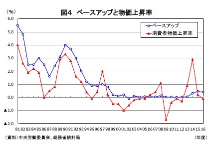 図４ ベースアップと物価上昇率