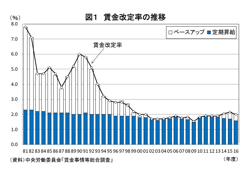 春季賃金交渉資料 ’95 春季賃金交渉資料 '95（賃上げ」で企業が潰れても…日本経済全体