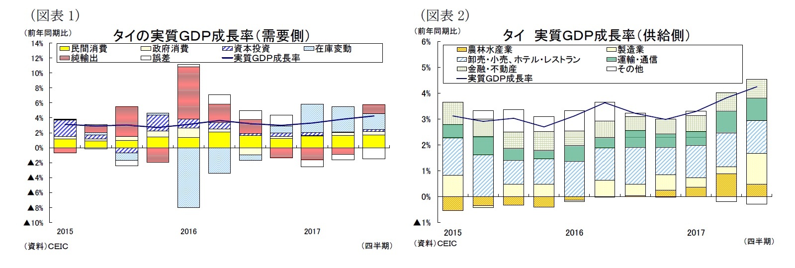 （図表1）タイの実質ＧＤＰ成長率（需要側）/（図表2）タイ実質ＧＤＰ成長率（供給側）