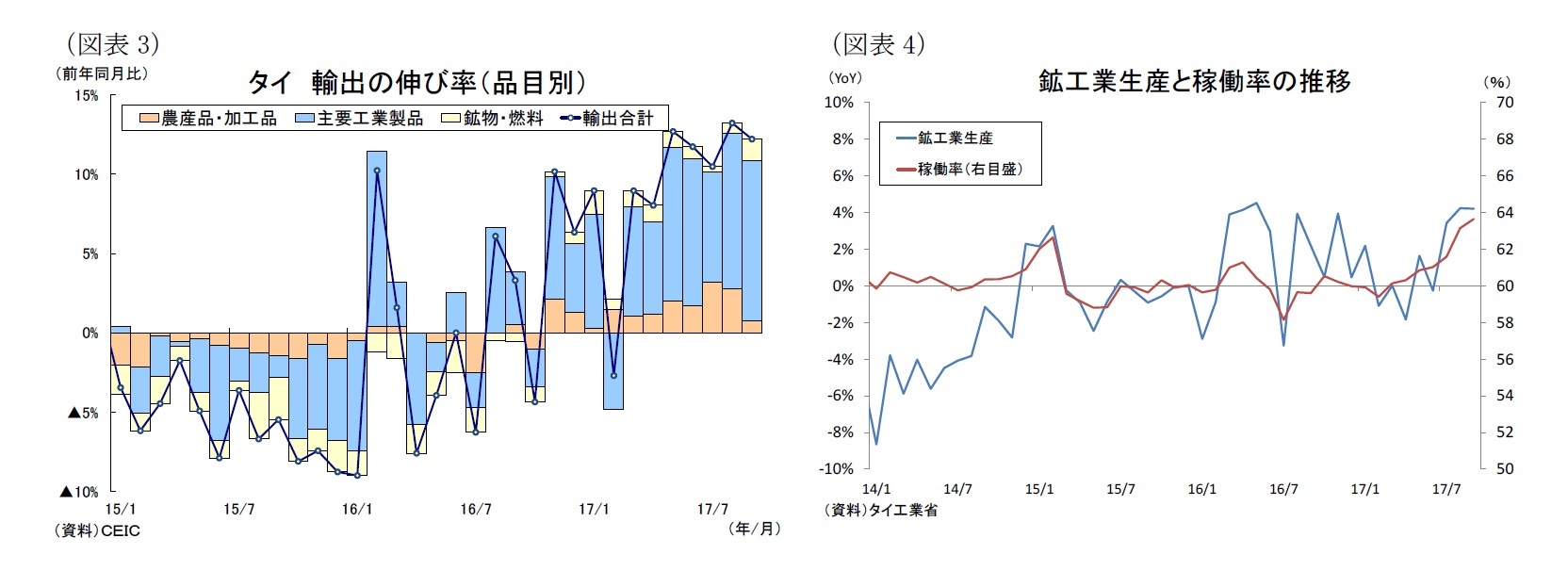 （図表3）タイ輸出の伸び率（品目別）/（図表4）鉱工業生産と稼働率の推移