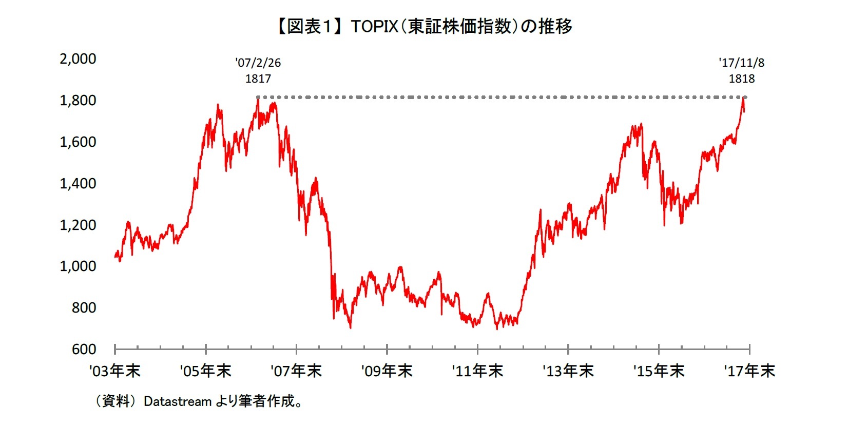【図表１】 TOPIX（東証株価指数）の推移