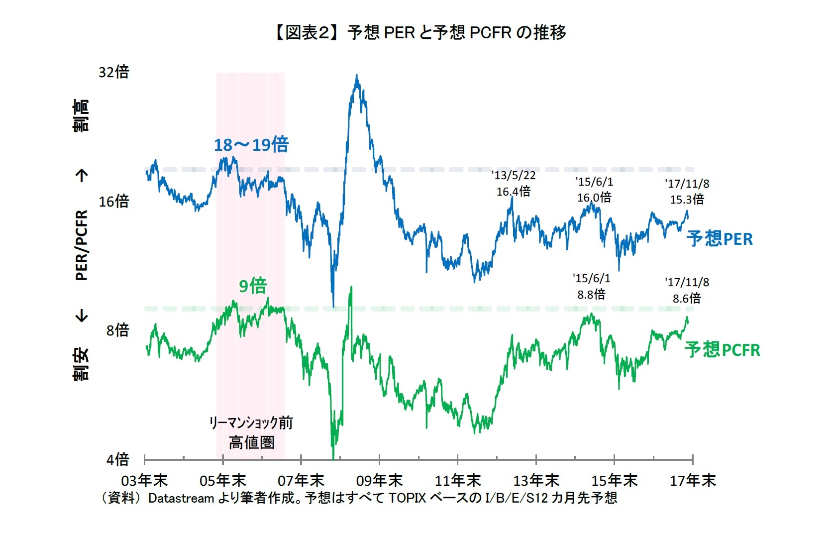 【図表２】 予想PERと予想PCFRの推移