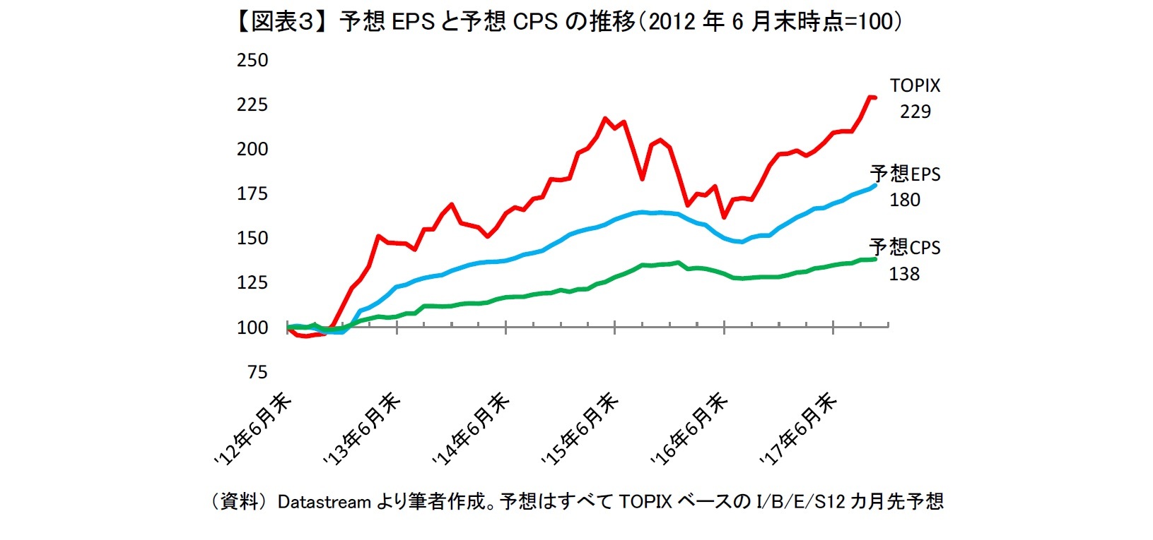 【図表３】 予想EPSと予想CPSの推移（2012年6月末時点=100）