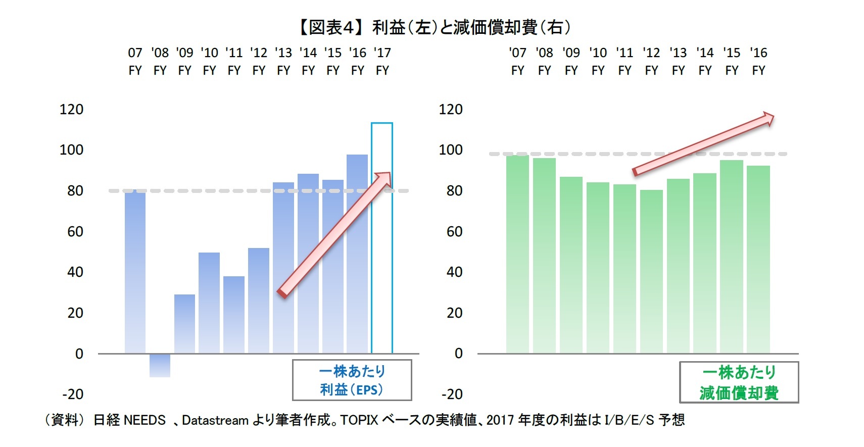 【図表４】 利益（左）と減価償却費（右）
