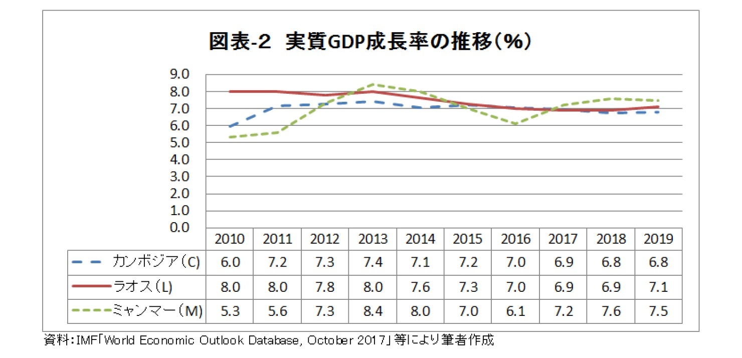 図表－２　実質GDP成長率の推移(％)