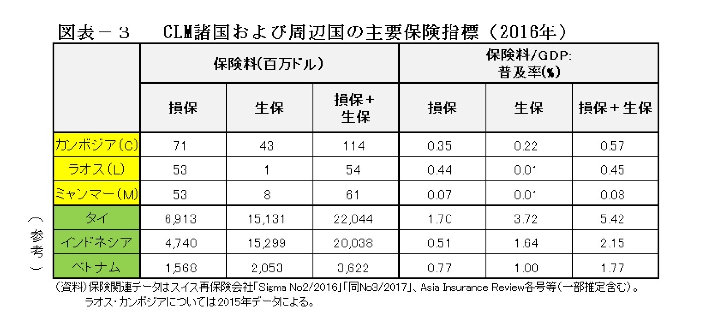 図表－３　CLM諸国および周辺国の主要保険指標(2016年)