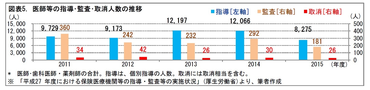 図表5. 医師等の指導・監査・取消人数の推移