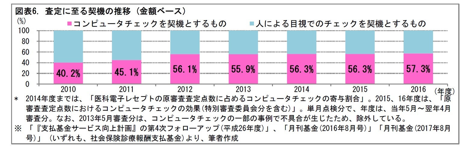 図表6. 査定に至る契機の推移 (金額ベース)