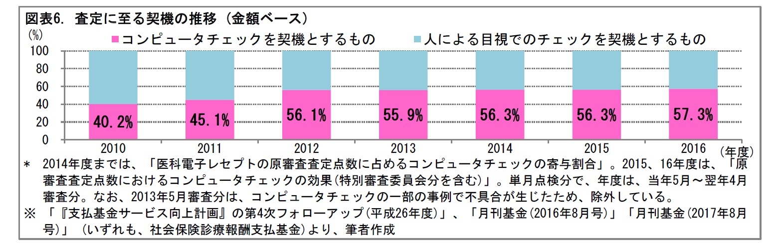 図表6. 査定に至る契機の推移 (金額ベース)