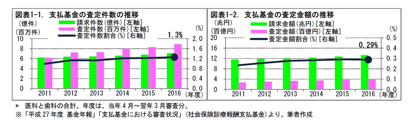 図表1-1. 支払基金の査定件数の推移/図表1-2. 支払基金の査定金額の推移