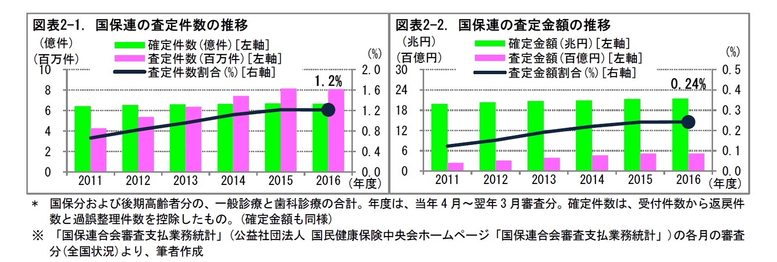 図表2-1. 国保連の査定件数の推移/図表2-2. 国保連の査定金額の推移