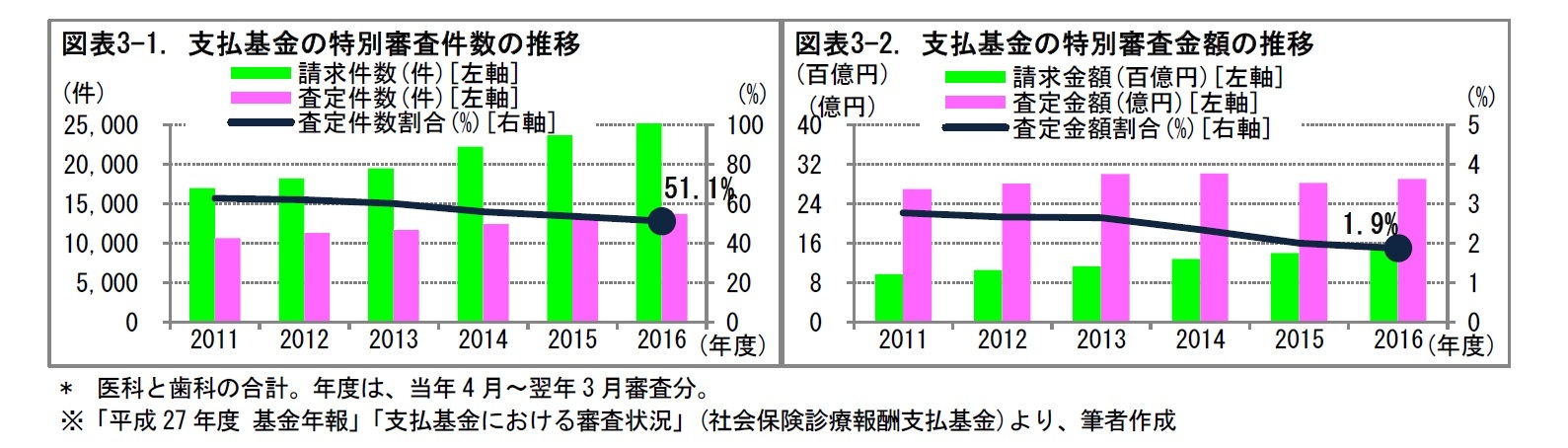 図表3-1. 支払基金の特別審査件数の推移/図表3-2. 支払基金の特別審査金額の推移