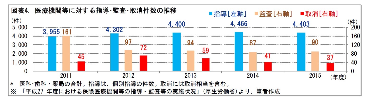 図表4. 医療機関等に対する指導・監査・取消件数の推移