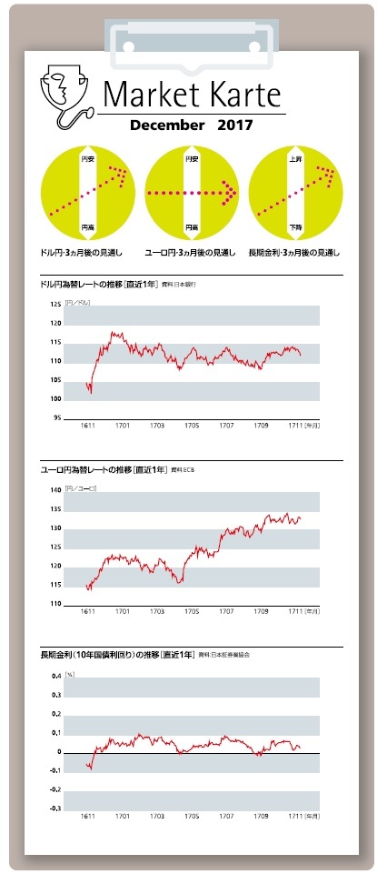 為替・金利　３ヶ月後の見通し